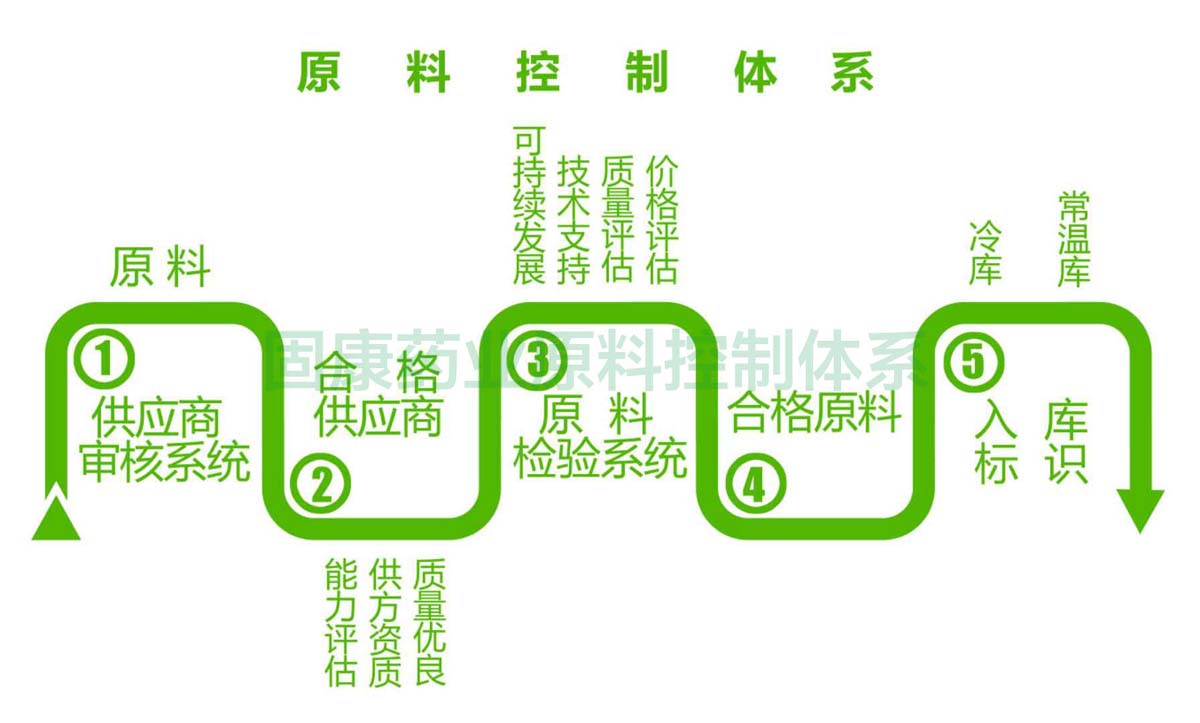 开云集团官方网站_开云（中国）官方
原料控制体系1200.jpg